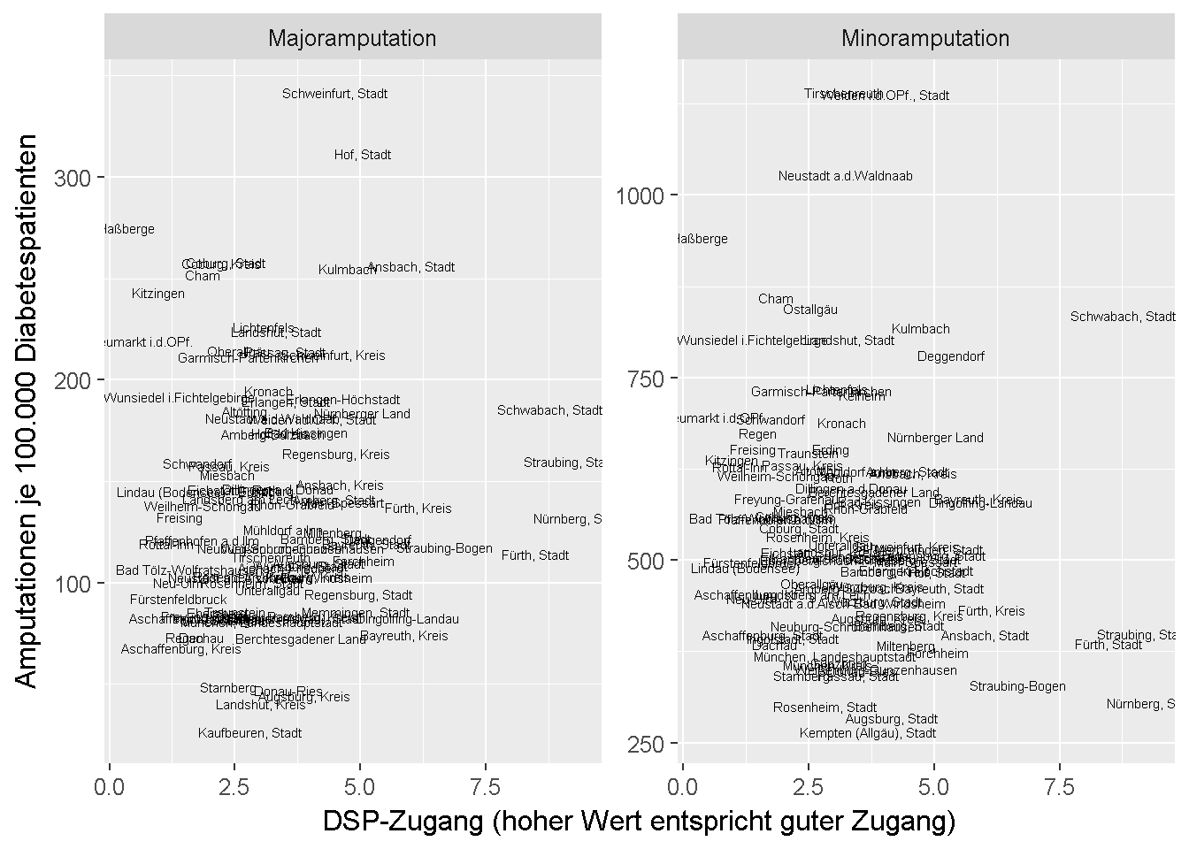 Assoziation zwischen der Amputationsrate unter Diabetespatienten im Jahr 2013 und dem Zugang zu einer diabetologischen Schwerpunktpraxis.