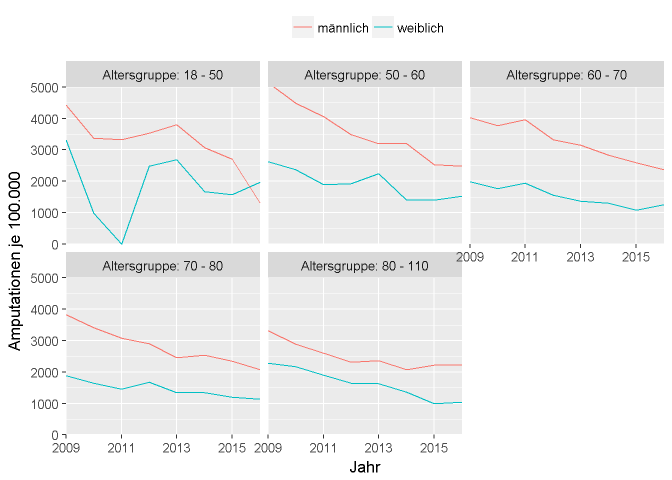 __Amputationsrate unter Patienten mit Teilnahme am DMP Diabetes mellitus Typ 2 und Dokumentation der Begleiterkrankung pAVK__ im Zeitraum 2005 bis 2016, unterteilt nach Altersgruppe.