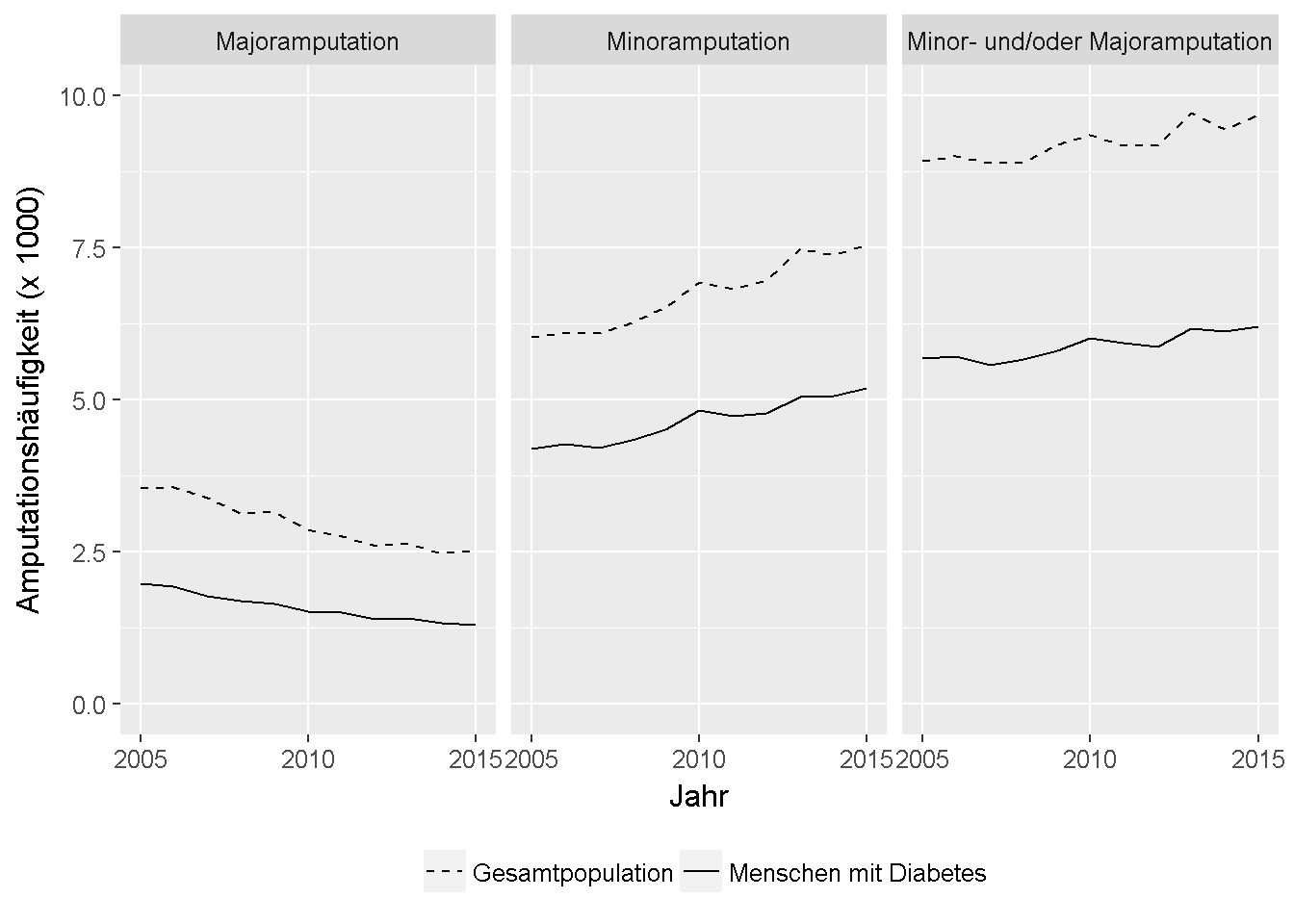 Anzahl der abgerechneten Amputationen in Bayern in den Jahren 2005 bis 2015, unter Berücksichtigung der Gesamtbevölkerung (gestrichelte Linie) und Patienten mit einer bekannten Diabeteserkrankung (durchgezogene Linie).