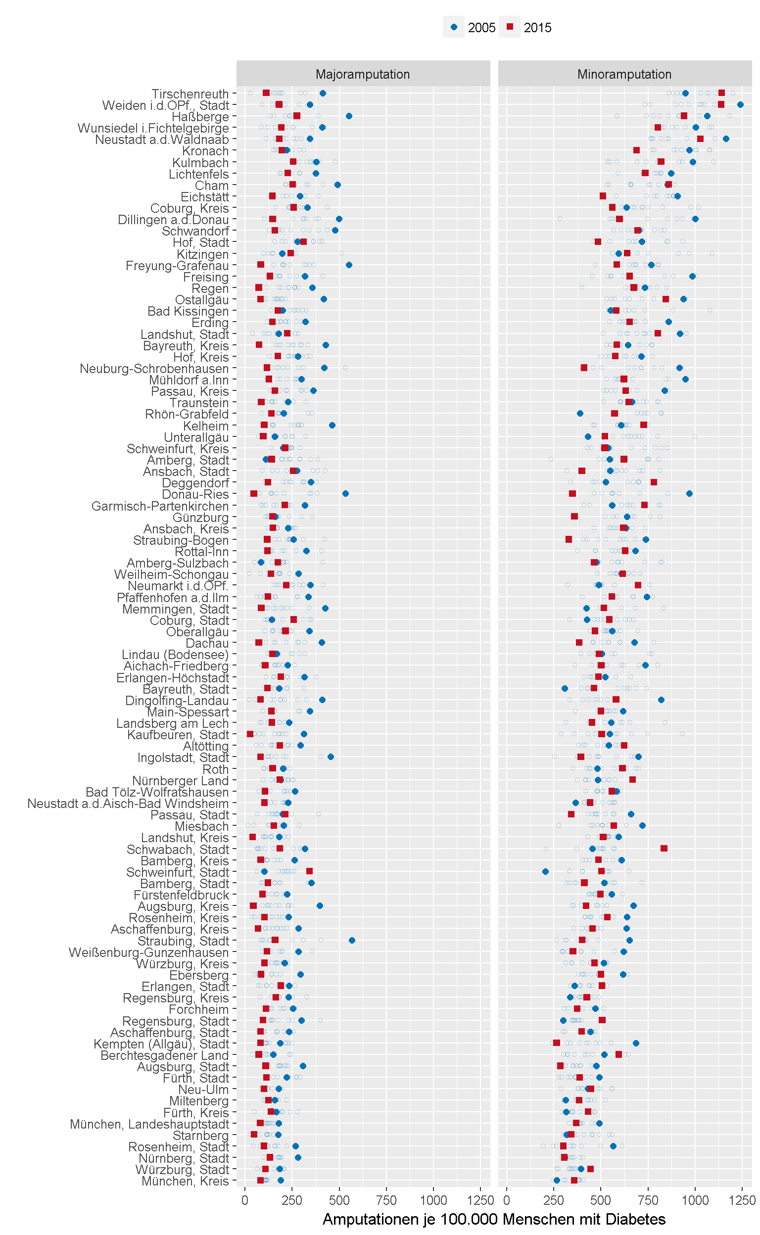 Amputationsrate unter Menschen mit Diabetes mellitus in den bayerischen Kreisen. Die Ergebnisse für die Jahre 2005 (blauer Punkt) und 2015 (rotes Quadrat) sind hervorgehoben. Die Ergebnisse für die Jahre 2006 bis 2014 sind im Hintergrund schwach gekennzeichnet, um die Variabilität darzustellen und die Entwicklung in einen zeitlichen Kontext zu bringen.