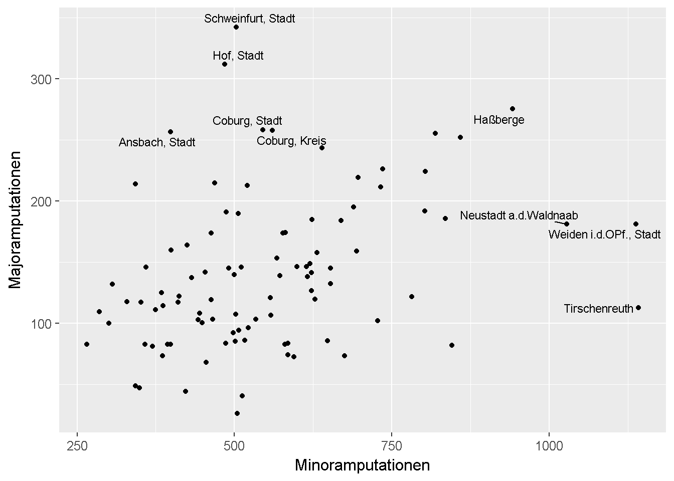 Assoziation zwischen der Rate an Minoramputationenn und der Rate an Majoramputationen für das Jahr 2015.