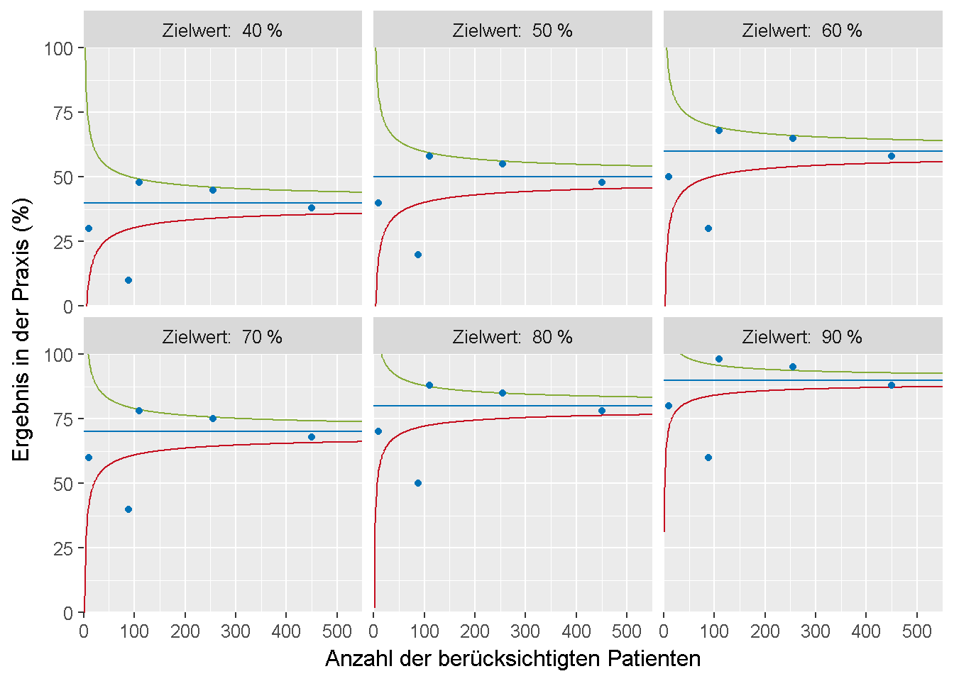 __Berechnung der Kontrollgrenzen für einen Indikator mit unterschiedlichen Zielwerten (blaue Linien) und mit der Zielrichtung "größer oder gleich".__ Die grüne Linie gibt an, bei welchem Ergebnis das Ziel als erreicht zu bewerten ist. Die rote Linie gibt an, bei welchem Ergebnis das Ziel als nicht erreicht zu bewerten ist. Praxen, die innerhalb des "Trichters" liegen, sind aus statistischer Sicht nicht vom Zielwert zu unterscheiden.