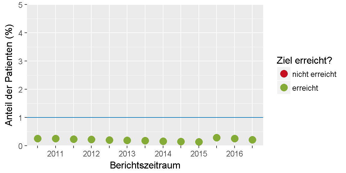 __Qualitätsziel \"Hypoglykämie\": Entwicklung des Indikators__ 
im Verlauf der letzten sechs Jahre bzw. seit Einführung des Indikators.