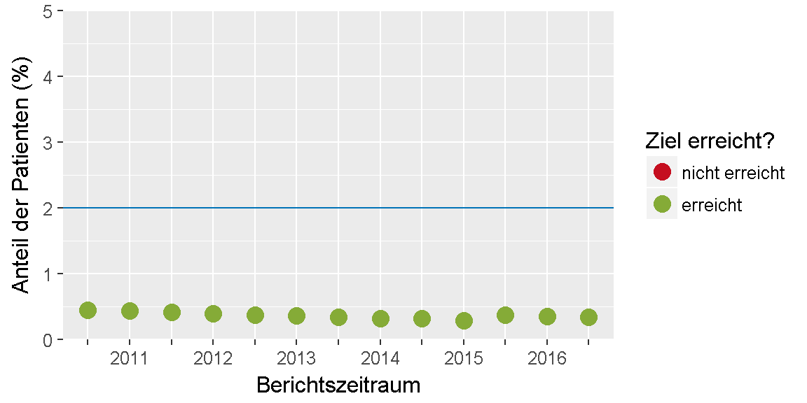 __Qualitätsziel \"Notfallmäßige stationäre Behandlungen\": Entwicklung des Indikators__ 
im Verlauf der letzten sechs Jahre bzw. seit Einführung des Indikators.