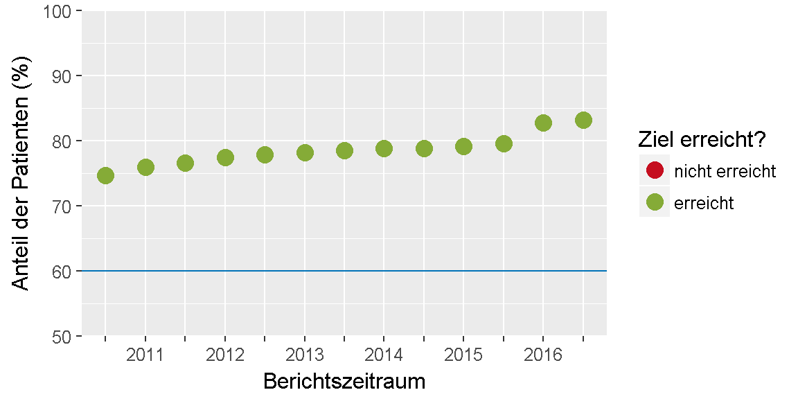 __Qualitätsziel \"Metformin\": Entwicklung des Indikators__ 
im Verlauf der letzten sechs Jahre bzw. seit Einführung des Indikators.