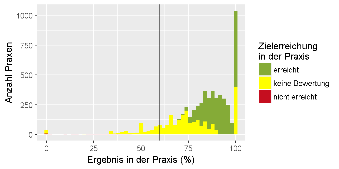 __Qualitätsziel \"Metformin\": Verteilung der Ergebnisse unter den Praxen.__ 
Dargestellt ist die Anzahl der Praxen, für die im Feedbackbericht ein bestimmtes Ergebnis in Prozent ausgewiesen wurde. 
Dabei ist farblich gekennzeichnet, ob das Ziel erreicht oder nicht erreicht wurde oder, ob keine Bewertung möglich ist.