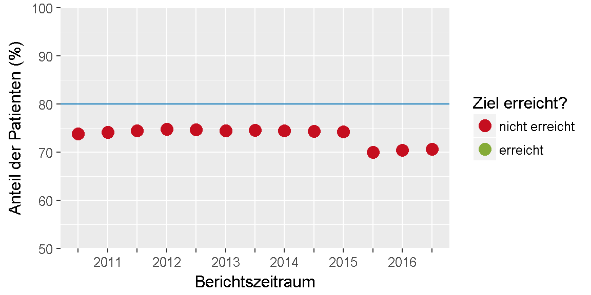 __Qualitätsziel \"Thrombozytenaggregationshemmer\": Entwicklung des Indikators__ 
im Verlauf der letzten sechs Jahre bzw. seit Einführung des Indikators.