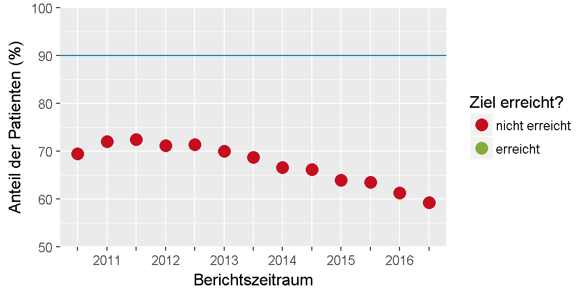 __Qualitätsziel \"Augenarzt\": Entwicklung des Indikators__ 
im Verlauf der letzten sechs Jahre bzw. seit Einführung des Indikators.