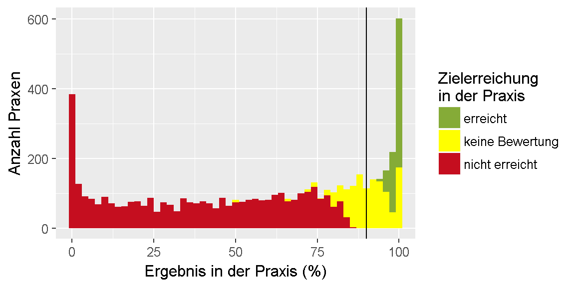 __Qualitätsziel \"Augenarzt\": Verteilung der Ergebnisse unter den Praxen.__ 
Dargestellt ist die Anzahl der Praxen, für die im Feedbackbericht ein bestimmtes Ergebnis in Prozent ausgewiesen wurde. 
Dabei ist farblich gekennzeichnet, ob das Ziel erreicht oder nicht erreicht wurde oder, ob keine Bewertung möglich ist.