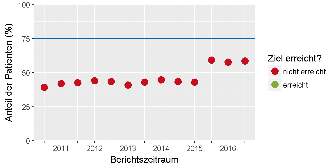 __Qualitätsziel \"Diabetischer Fuß (Überweisung)\": Entwicklung des Indikators__ 
im Verlauf der letzten sechs Jahre bzw. seit Einführung des Indikators.