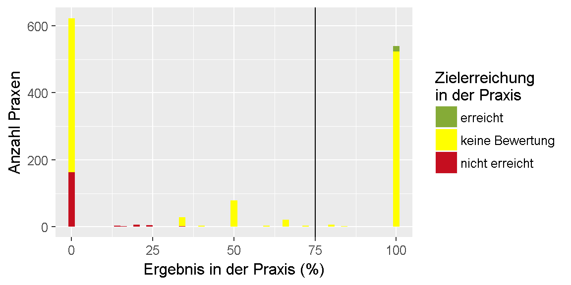 __Qualitätsziel \"Diabetischer Fuß (Überweisung)\": Verteilung der Ergebnisse unter den Praxen.__ 
Dargestellt ist die Anzahl der Praxen, für die im Feedbackbericht ein bestimmtes Ergebnis in Prozent ausgewiesen wurde. 
Dabei ist farblich gekennzeichnet, ob das Ziel erreicht oder nicht erreicht wurde oder, ob keine Bewertung möglich ist.