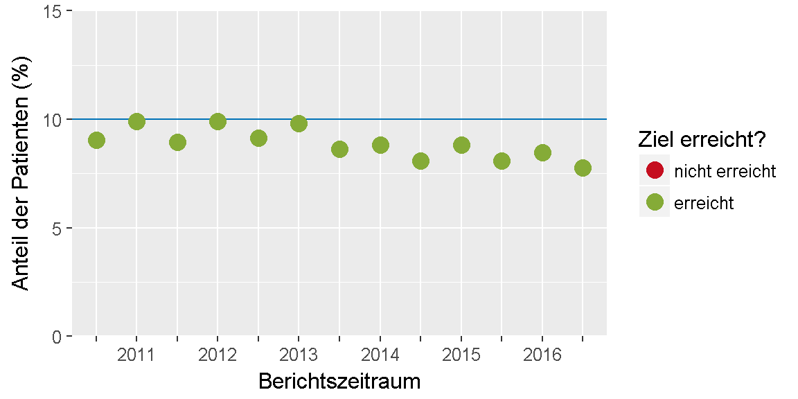 __Qualitätsziel \"HbA1c-Wert\": Entwicklung des Indikators__ 
im Verlauf der letzten sechs Jahre bzw. seit Einführung des Indikators.