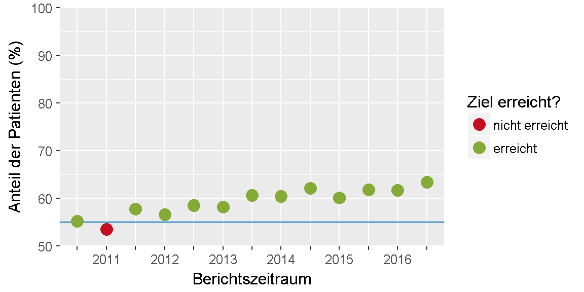 __Qualitätsziel \"HbA1c-Zielwert\": Entwicklung des Indikators__ 
im Verlauf der letzten sechs Jahre bzw. seit Einführung des Indikators.