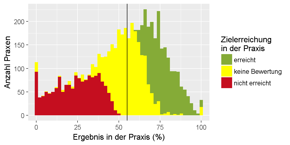 __Qualitätsziel \"HbA1c-Zielwert\": Verteilung der Ergebnisse unter den Praxen.__ 
Dargestellt ist die Anzahl der Praxen, für die im Feedbackbericht ein bestimmtes Ergebnis in Prozent ausgewiesen wurde. 
Dabei ist farblich gekennzeichnet, ob das Ziel erreicht oder nicht erreicht wurde oder, ob keine Bewertung möglich ist.