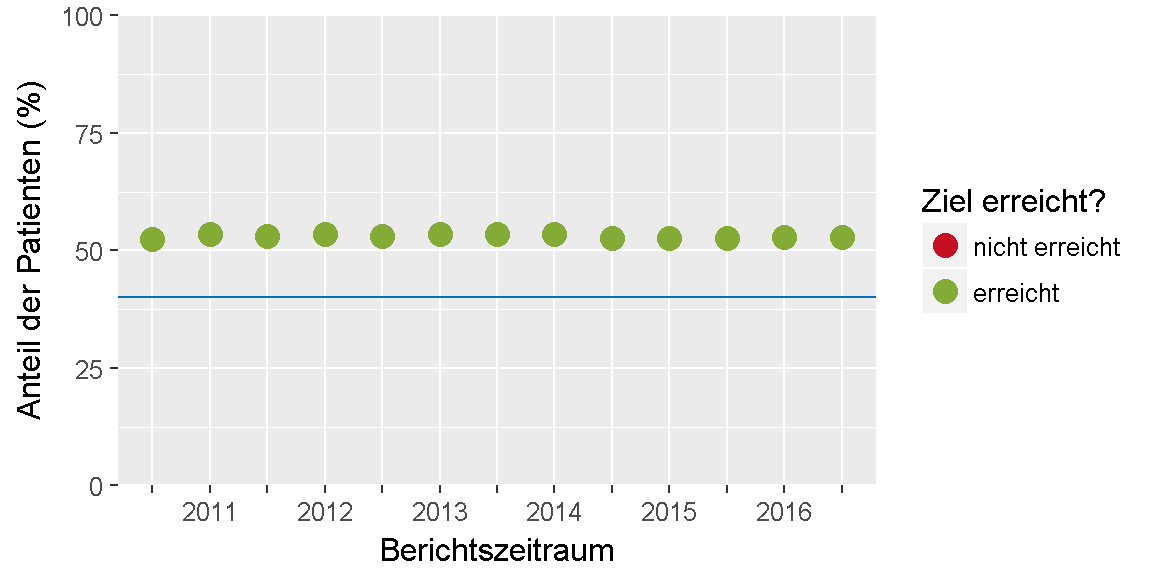 __Qualitätsziel \"Blutdruck\": Entwicklung des Indikators__ 
im Verlauf der letzten sechs Jahre bzw. seit Einführung des Indikators.