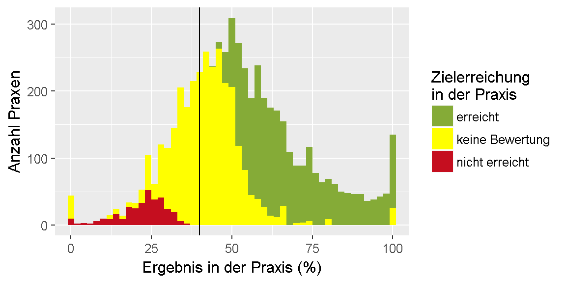 __Qualitätsziel \"Blutdruck\": Verteilung der Ergebnisse unter den Praxen.__ 
Dargestellt ist die Anzahl der Praxen, für die im Feedbackbericht ein bestimmtes Ergebnis in Prozent ausgewiesen wurde. 
Dabei ist farblich gekennzeichnet, ob das Ziel erreicht oder nicht erreicht wurde oder, ob keine Bewertung möglich ist.