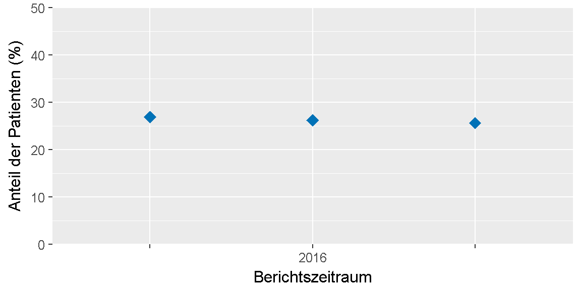 __Qualitätsziel \"Diabetesschulung (Quote)\": Entwicklung des Indikators__ 
im Verlauf der letzten sechs Jahre bzw. seit Einführung des Indikators.