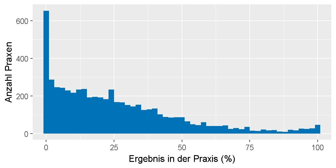 __Qualitätsziel \"Diabetesschulung (Quote)\": Verteilung der Ergebnisse unter den Praxen.__ 
Dargestellt ist die Anzahl der Praxen, für die im Feedbackbericht ein bestimmtes Ergebnis in Prozent ausgewiesen wurde. 
Dabei ist farblich gekennzeichnet, ob das Ziel erreicht oder nicht erreicht wurde oder, ob keine Bewertung möglich ist.