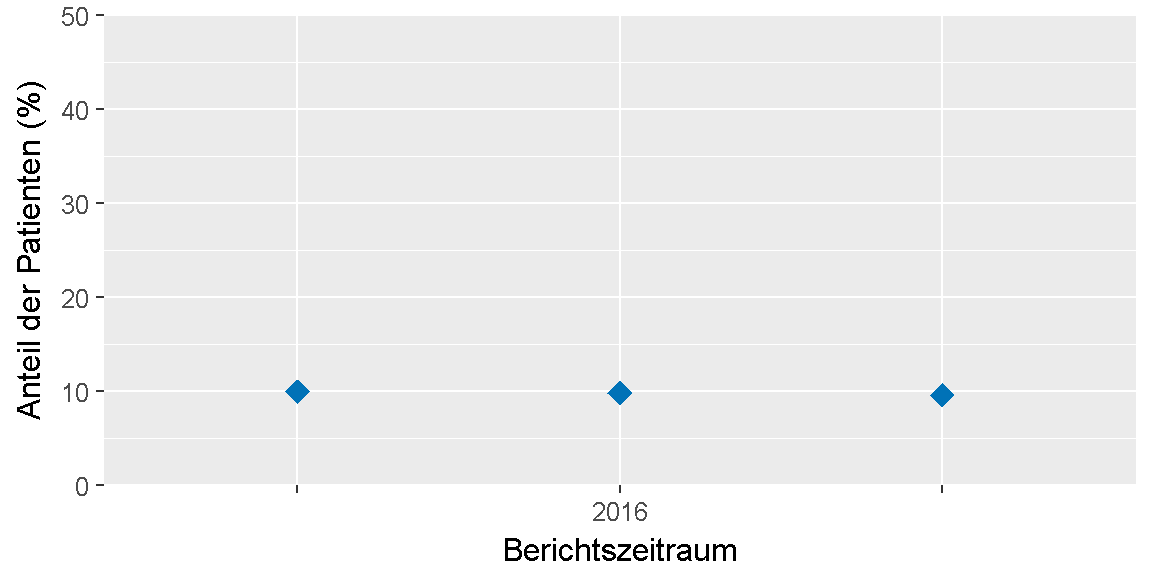 __Qualitätsziel \"Hypertonieschulung (Quote)\": Entwicklung des Indikators__ 
im Verlauf der letzten sechs Jahre bzw. seit Einführung des Indikators.