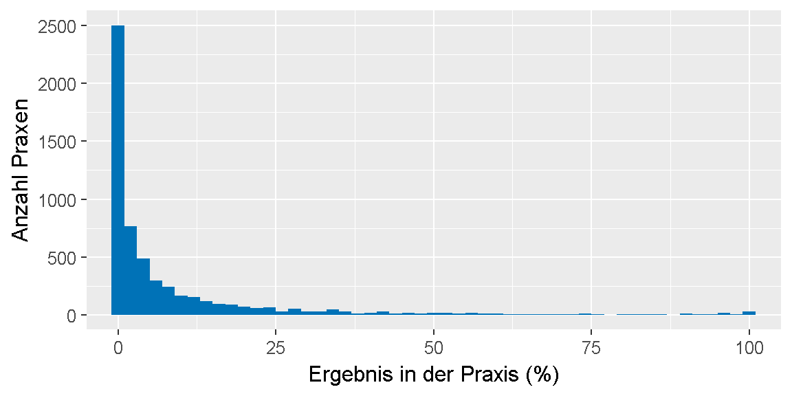 __Qualitätsziel \"Hypertonieschulung (Quote)\": Verteilung der Ergebnisse unter den Praxen.__ 
Dargestellt ist die Anzahl der Praxen, für die im Feedbackbericht ein bestimmtes Ergebnis in Prozent ausgewiesen wurde. 
Dabei ist farblich gekennzeichnet, ob das Ziel erreicht oder nicht erreicht wurde oder, ob keine Bewertung möglich ist.