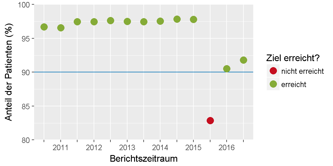 __Qualitätsziel \"Nierenfunktion\": Entwicklung des Indikators__ 
im Verlauf der letzten sechs Jahre bzw. seit Einführung des Indikators.