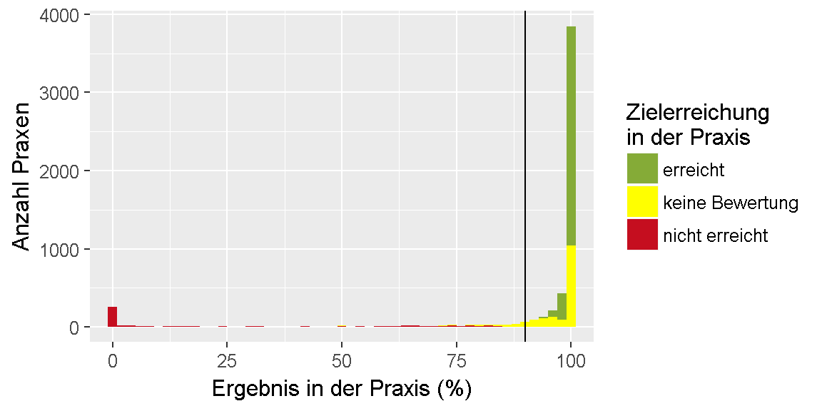 __Qualitätsziel \"Nierenfunktion\": Verteilung der Ergebnisse unter den Praxen.__ 
Dargestellt ist die Anzahl der Praxen, für die im Feedbackbericht ein bestimmtes Ergebnis in Prozent ausgewiesen wurde. 
Dabei ist farblich gekennzeichnet, ob das Ziel erreicht oder nicht erreicht wurde oder, ob keine Bewertung möglich ist.