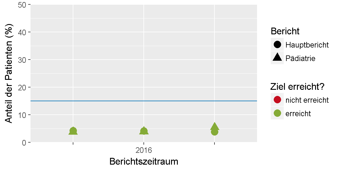 __Qualitätsziel \"Hypoglykämie\": Entwicklung des Indikators__ 
im Verlauf der letzten sechs Jahre bzw. seit Einführung des Indikators.