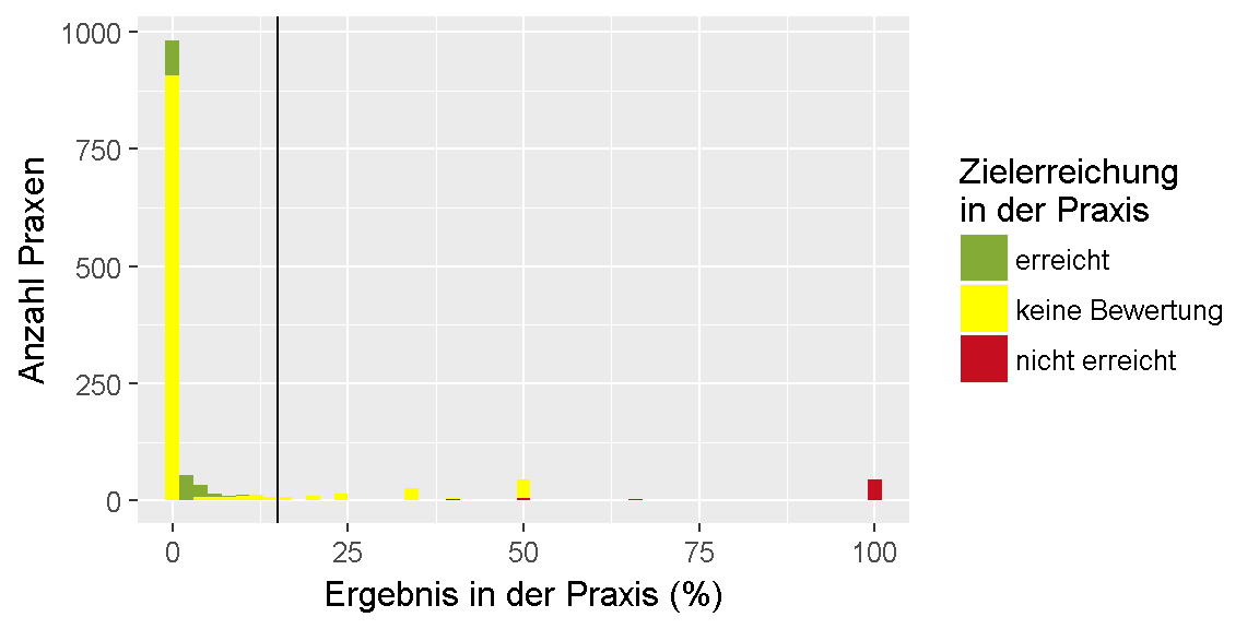 __Qualitätsziel \"Hypoglykämie\": Verteilung der Ergebnisse unter den Praxen.__ 
Dargestellt ist die Anzahl der Praxen, für die im Feedbackbericht ein bestimmtes Ergebnis in Prozent ausgewiesen wurde. 
Dabei ist farblich gekennzeichnet, ob das Ziel erreicht oder nicht erreicht wurde oder, ob keine Bewertung möglich ist.