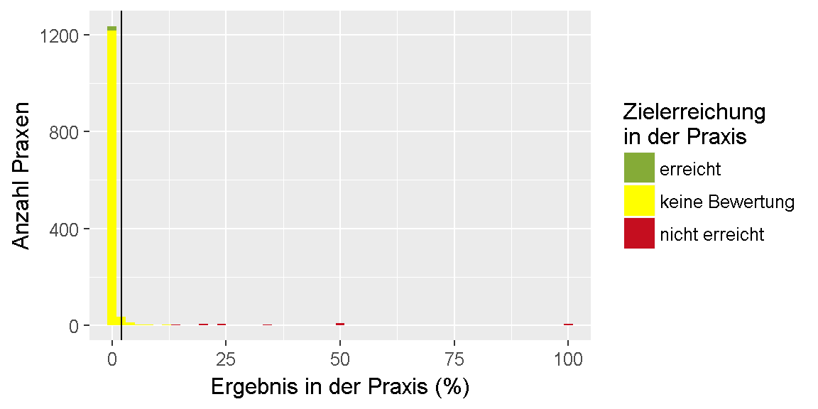 __Qualitätsziel \"Notfallmäßige stationäre Behandlungen\": Verteilung der Ergebnisse unter den Praxen.__ 
Dargestellt ist die Anzahl der Praxen, für die im Feedbackbericht ein bestimmtes Ergebnis in Prozent ausgewiesen wurde. 
Dabei ist farblich gekennzeichnet, ob das Ziel erreicht oder nicht erreicht wurde oder, ob keine Bewertung möglich ist.