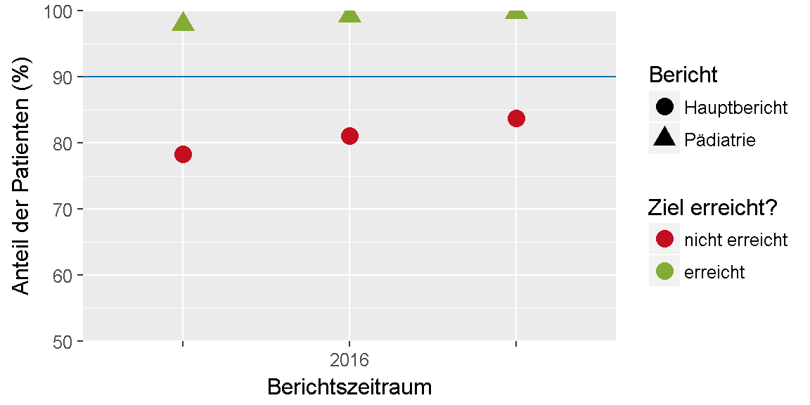 __Qualitätsziel \"Überprüfung der Injektionsstellen\": Entwicklung des Indikators__ 
im Verlauf der letzten sechs Jahre bzw. seit Einführung des Indikators.