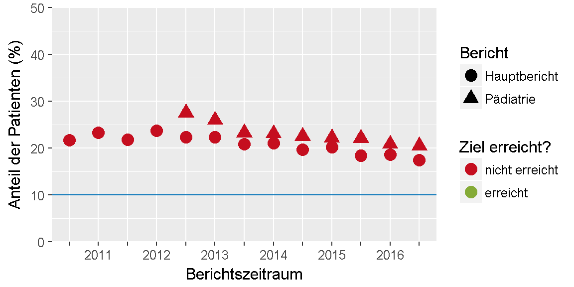 __Qualitätsziel \"HbA1c-Wert\": Entwicklung des Indikators__ 
im Verlauf der letzten sechs Jahre bzw. seit Einführung des Indikators.