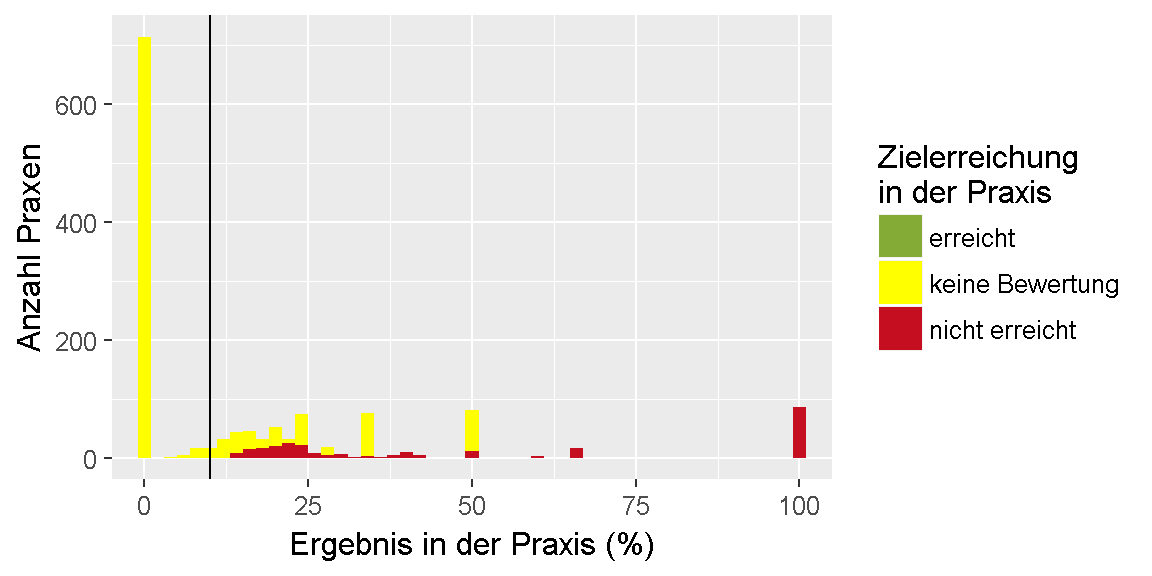 __Qualitätsziel \"HbA1c-Wert\": Verteilung der Ergebnisse unter den Praxen.__ 
Dargestellt ist die Anzahl der Praxen, für die im Feedbackbericht ein bestimmtes Ergebnis in Prozent ausgewiesen wurde. 
Dabei ist farblich gekennzeichnet, ob das Ziel erreicht oder nicht erreicht wurde oder, ob keine Bewertung möglich ist.