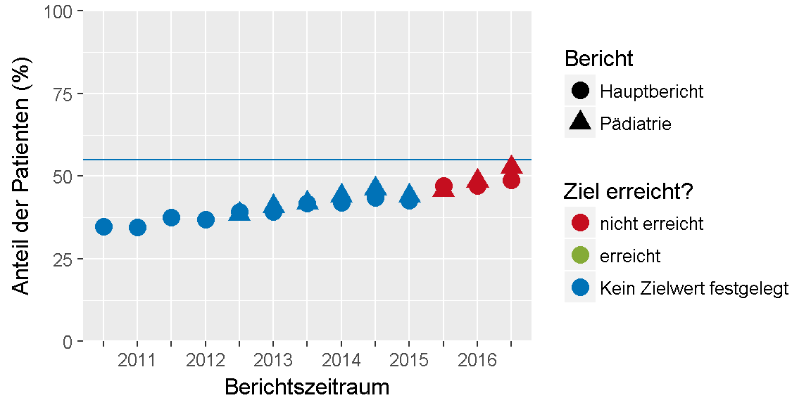 __Qualitätsziel \"HbA1c-Zielwert\": Entwicklung des Indikators__ 
im Verlauf der letzten sechs Jahre bzw. seit Einführung des Indikators.