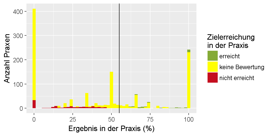 __Qualitätsziel \"HbA1c-Zielwert\": Verteilung der Ergebnisse unter den Praxen.__ 
Dargestellt ist die Anzahl der Praxen, für die im Feedbackbericht ein bestimmtes Ergebnis in Prozent ausgewiesen wurde. 
Dabei ist farblich gekennzeichnet, ob das Ziel erreicht oder nicht erreicht wurde oder, ob keine Bewertung möglich ist.