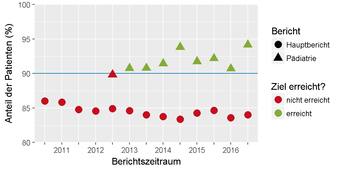 __Qualitätsziel \"Albumin-Ausscheidung\": Entwicklung des Indikators__ 
im Verlauf der letzten sechs Jahre bzw. seit Einführung des Indikators.