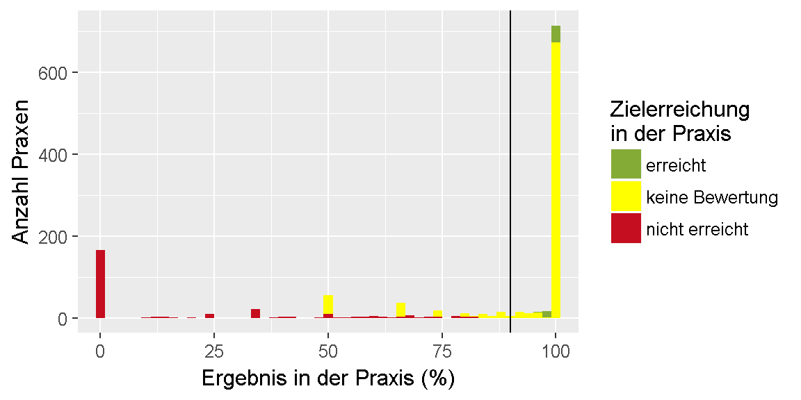 __Qualitätsziel \"Albumin-Ausscheidung\": Verteilung der Ergebnisse unter den Praxen.__ 
Dargestellt ist die Anzahl der Praxen, für die im Feedbackbericht ein bestimmtes Ergebnis in Prozent ausgewiesen wurde. 
Dabei ist farblich gekennzeichnet, ob das Ziel erreicht oder nicht erreicht wurde oder, ob keine Bewertung möglich ist.