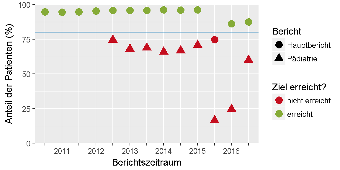 __Qualitätsziel \"Nierenfunktion\": Entwicklung des Indikators__ 
im Verlauf der letzten sechs Jahre bzw. seit Einführung des Indikators.