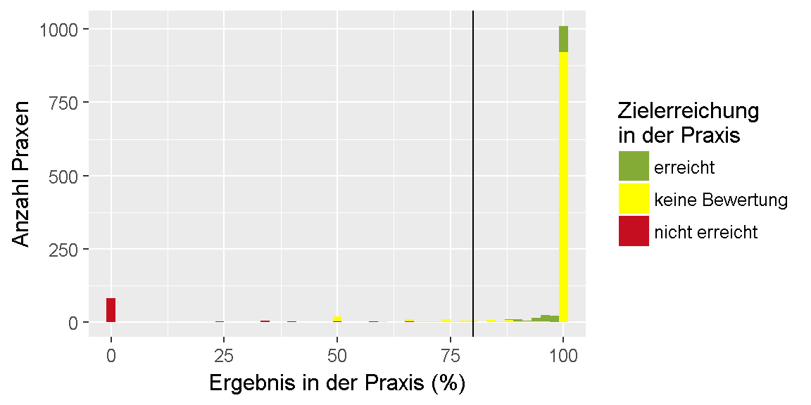 __Qualitätsziel \"Nierenfunktion\": Verteilung der Ergebnisse unter den Praxen.__ 
Dargestellt ist die Anzahl der Praxen, für die im Feedbackbericht ein bestimmtes Ergebnis in Prozent ausgewiesen wurde. 
Dabei ist farblich gekennzeichnet, ob das Ziel erreicht oder nicht erreicht wurde oder, ob keine Bewertung möglich ist.