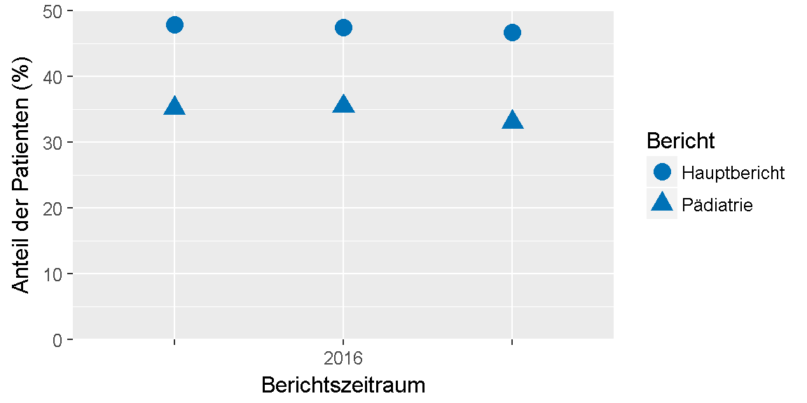 __Qualitätsziel \"Diabetesschulung (Quote)\": Entwicklung des Indikators__ 
im Verlauf der letzten sechs Jahre bzw. seit Einführung des Indikators.