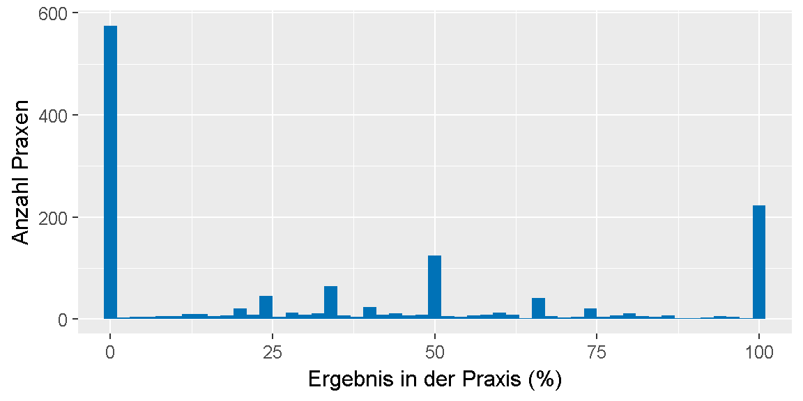 __Qualitätsziel \"Diabetesschulung (Quote)\": Verteilung der Ergebnisse unter den Praxen.__ 
Dargestellt ist die Anzahl der Praxen, für die im Feedbackbericht ein bestimmtes Ergebnis in Prozent ausgewiesen wurde. 
Dabei ist farblich gekennzeichnet, ob das Ziel erreicht oder nicht erreicht wurde oder, ob keine Bewertung möglich ist.