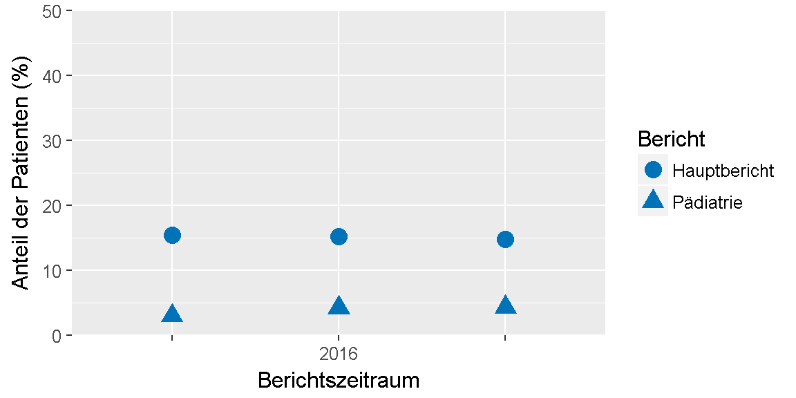 __Qualitätsziel \"Hypertonieschulung (Quote)\": Entwicklung des Indikators__ 
im Verlauf der letzten sechs Jahre bzw. seit Einführung des Indikators.