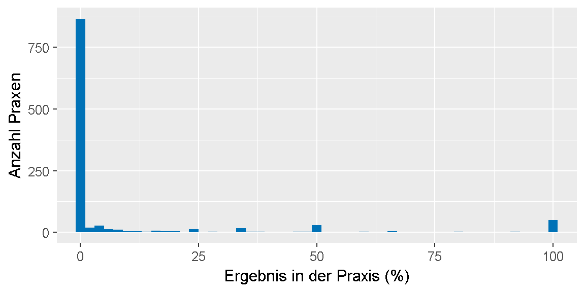 __Qualitätsziel \"Hypertonieschulung (Quote)\": Verteilung der Ergebnisse unter den Praxen.__ 
Dargestellt ist die Anzahl der Praxen, für die im Feedbackbericht ein bestimmtes Ergebnis in Prozent ausgewiesen wurde. 
Dabei ist farblich gekennzeichnet, ob das Ziel erreicht oder nicht erreicht wurde oder, ob keine Bewertung möglich ist.