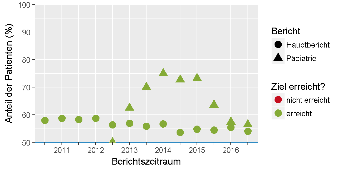 __Qualitätsziel \"Blutdruck\": Entwicklung des Indikators__ 
im Verlauf der letzten sechs Jahre bzw. seit Einführung des Indikators.