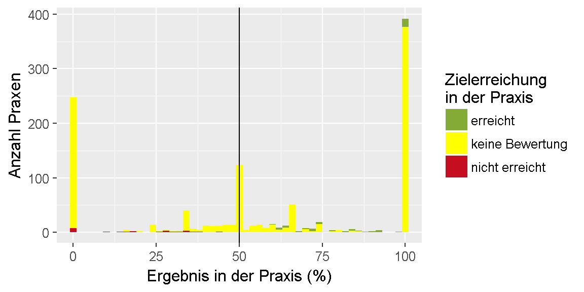 __Qualitätsziel \"Blutdruck\": Verteilung der Ergebnisse unter den Praxen.__ 
Dargestellt ist die Anzahl der Praxen, für die im Feedbackbericht ein bestimmtes Ergebnis in Prozent ausgewiesen wurde. 
Dabei ist farblich gekennzeichnet, ob das Ziel erreicht oder nicht erreicht wurde oder, ob keine Bewertung möglich ist.