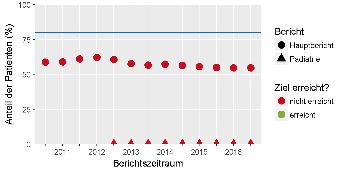 __Qualitätsziel \"Thrombozytenaggregationshemmer\": Entwicklung des Indikators__ 
im Verlauf der letzten sechs Jahre bzw. seit Einführung des Indikators.