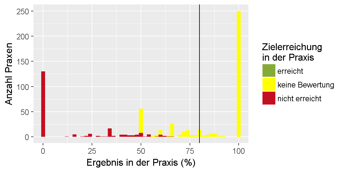 __Qualitätsziel \"Thrombozytenaggregationshemmer\": Verteilung der Ergebnisse unter den Praxen.__ 
Dargestellt ist die Anzahl der Praxen, für die im Feedbackbericht ein bestimmtes Ergebnis in Prozent ausgewiesen wurde. 
Dabei ist farblich gekennzeichnet, ob das Ziel erreicht oder nicht erreicht wurde oder, ob keine Bewertung möglich ist.