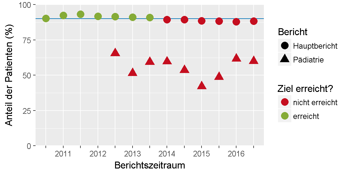 __Qualitätsziel \"Erhebung des Fußstatus\": Entwicklung des Indikators__ 
im Verlauf der letzten sechs Jahre bzw. seit Einführung des Indikators.