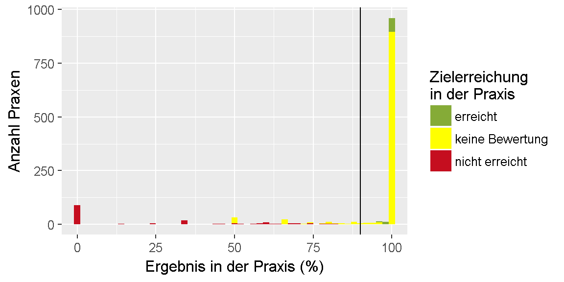 __Qualitätsziel \"Erhebung des Fußstatus\": Verteilung der Ergebnisse unter den Praxen.__ 
Dargestellt ist die Anzahl der Praxen, für die im Feedbackbericht ein bestimmtes Ergebnis in Prozent ausgewiesen wurde. 
Dabei ist farblich gekennzeichnet, ob das Ziel erreicht oder nicht erreicht wurde oder, ob keine Bewertung möglich ist.