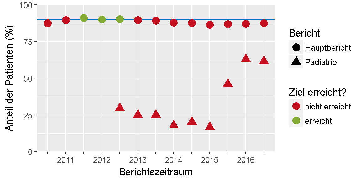 __Qualitätsziel \"Fußstatus: Sensibilitätsprüfung\": Entwicklung des Indikators__ 
im Verlauf der letzten sechs Jahre bzw. seit Einführung des Indikators.