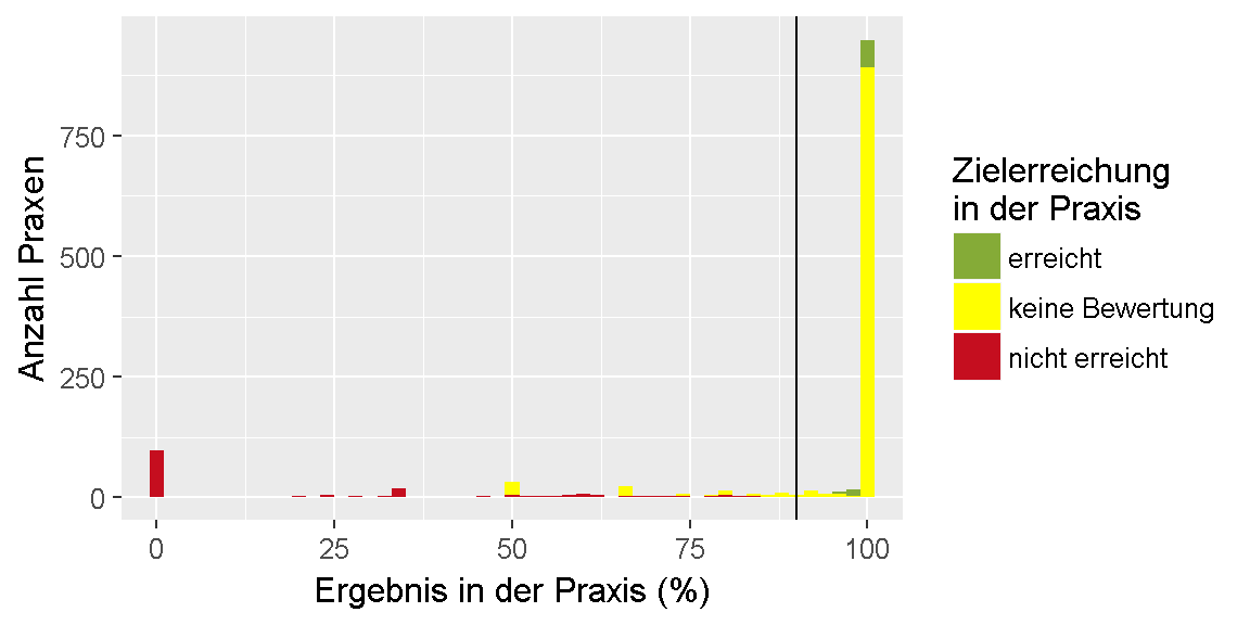 __Qualitätsziel \"Fußstatus: Sensibilitätsprüfung\": Verteilung der Ergebnisse unter den Praxen.__ 
Dargestellt ist die Anzahl der Praxen, für die im Feedbackbericht ein bestimmtes Ergebnis in Prozent ausgewiesen wurde. 
Dabei ist farblich gekennzeichnet, ob das Ziel erreicht oder nicht erreicht wurde oder, ob keine Bewertung möglich ist.